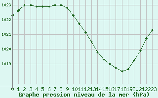 Courbe de la pression atmosphrique pour Preonzo (Sw)