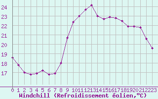 Courbe du refroidissement olien pour Solenzara - Base arienne (2B)