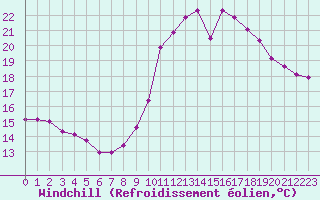 Courbe du refroidissement olien pour Bulson (08)