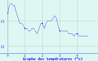 Courbe de tempratures pour Gaillard (74)