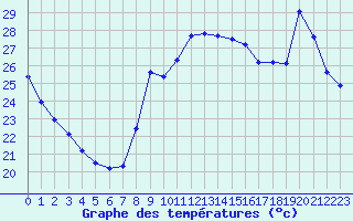 Courbe de tempratures pour Agde (34)