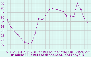 Courbe du refroidissement olien pour Agde (34)