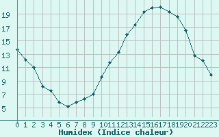 Courbe de l'humidex pour Rennes (35)