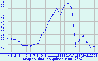 Courbe de tempratures pour Millau - Soulobres (12)