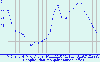 Courbe de tempratures pour Guret (23)