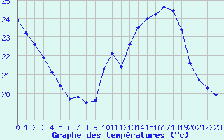 Courbe de tempratures pour Douzens (11)