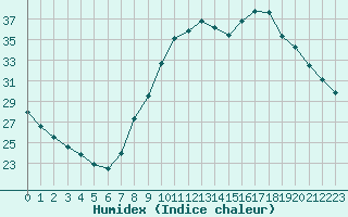 Courbe de l'humidex pour Chartres (28)