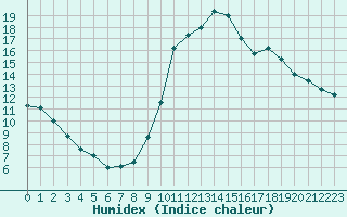 Courbe de l'humidex pour Millau (12)