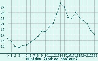 Courbe de l'humidex pour Almenches (61)