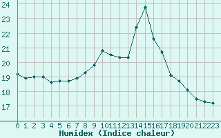 Courbe de l'humidex pour Le Touquet (62)