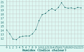 Courbe de l'humidex pour Le Touquet (62)