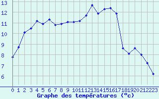 Courbe de tempratures pour Miribel-les-Echelles (38)