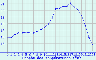 Courbe de tempratures pour Ploeren (56)