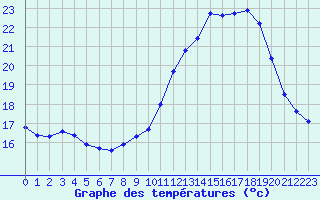 Courbe de tempratures pour Beaucroissant (38)