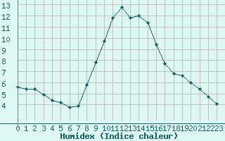 Courbe de l'humidex pour Verngues - Hameau de Cazan (13)