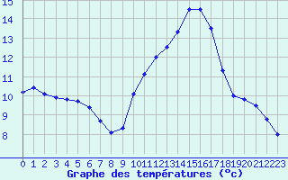 Courbe de tempratures pour Angoulme - Brie Champniers (16)