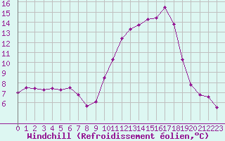 Courbe du refroidissement olien pour Frontenac (33)