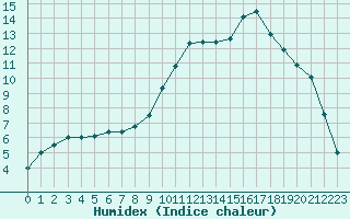 Courbe de l'humidex pour Auch (32)