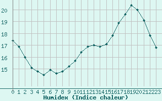 Courbe de l'humidex pour Saint-Philbert-sur-Risle (27)