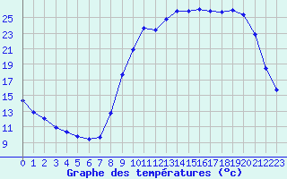 Courbe de tempratures pour Recoules de Fumas (48)