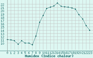 Courbe de l'humidex pour Deauville (14)