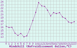 Courbe du refroidissement olien pour Abbeville (80)