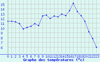Courbe de tempratures pour Rennes (35)