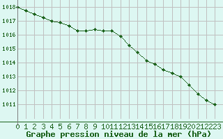 Courbe de la pression atmosphrique pour Brest (29)