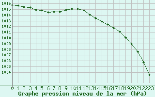 Courbe de la pression atmosphrique pour Ploeren (56)