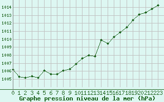 Courbe de la pression atmosphrique pour Nevers (58)