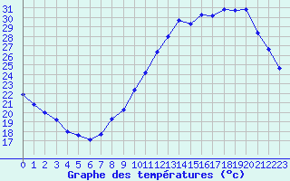 Courbe de tempratures pour Roissy (95)