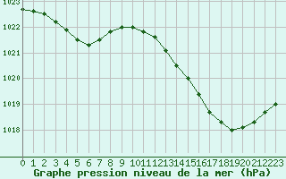 Courbe de la pression atmosphrique pour Cap de la Hve (76)