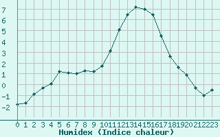 Courbe de l'humidex pour Embrun (05)