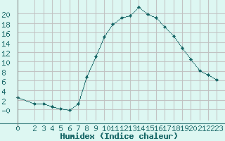 Courbe de l'humidex pour Verngues - Hameau de Cazan (13)