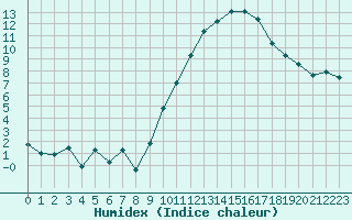 Courbe de l'humidex pour Bridel (Lu)