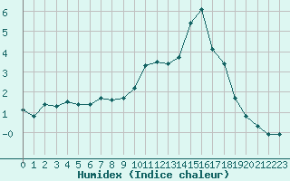 Courbe de l'humidex pour Mende - Chabrits (48)