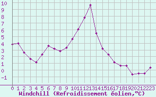 Courbe du refroidissement olien pour Lamballe (22)