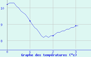 Courbe de tempratures pour Saint-Clment (50)