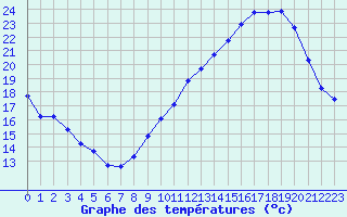 Courbe de tempratures pour Rochegude (26)