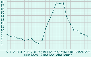 Courbe de l'humidex pour Biscarrosse (40)