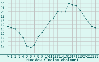 Courbe de l'humidex pour Saint-Mdard-d'Aunis (17)