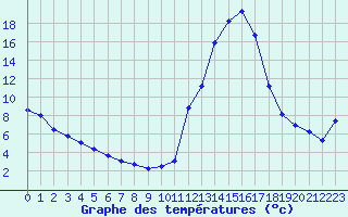 Courbe de tempratures pour Chamonix-Mont-Blanc (74)