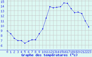 Courbe de tempratures pour Sain-Bel (69)