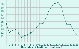 Courbe de l'humidex pour Mcon (71)