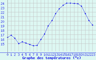 Courbe de tempratures pour Xert / Chert (Esp)