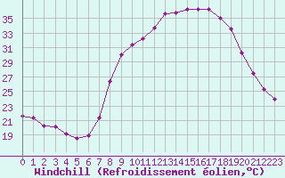 Courbe du refroidissement olien pour Hohrod (68)