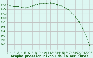 Courbe de la pression atmosphrique pour Ile d