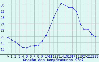 Courbe de tempratures pour Ploeren (56)
