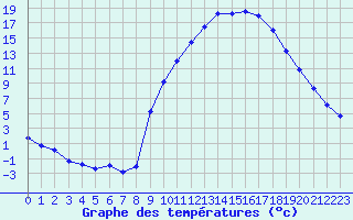 Courbe de tempratures pour Sisteron (04)