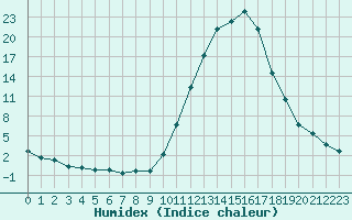 Courbe de l'humidex pour Lans-en-Vercors (38)